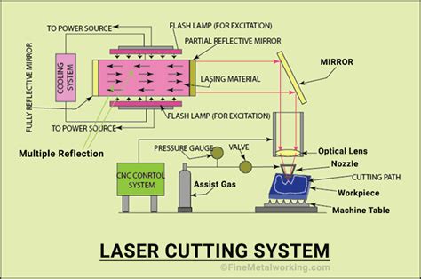 laser cutting process flow chart